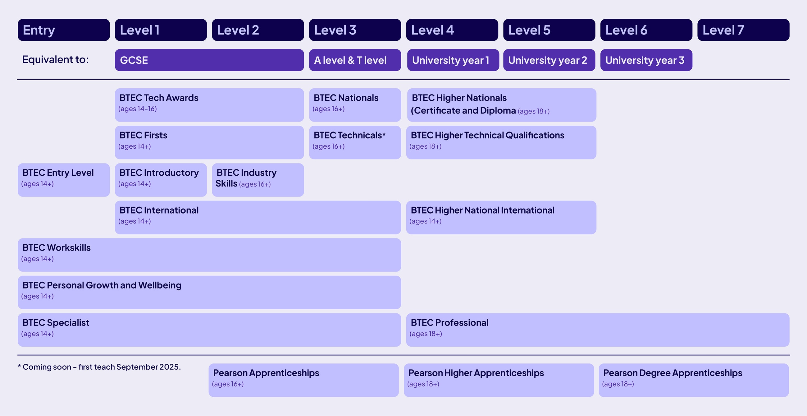 Our range of BTEC qualifications, and how they compare to other qualifications