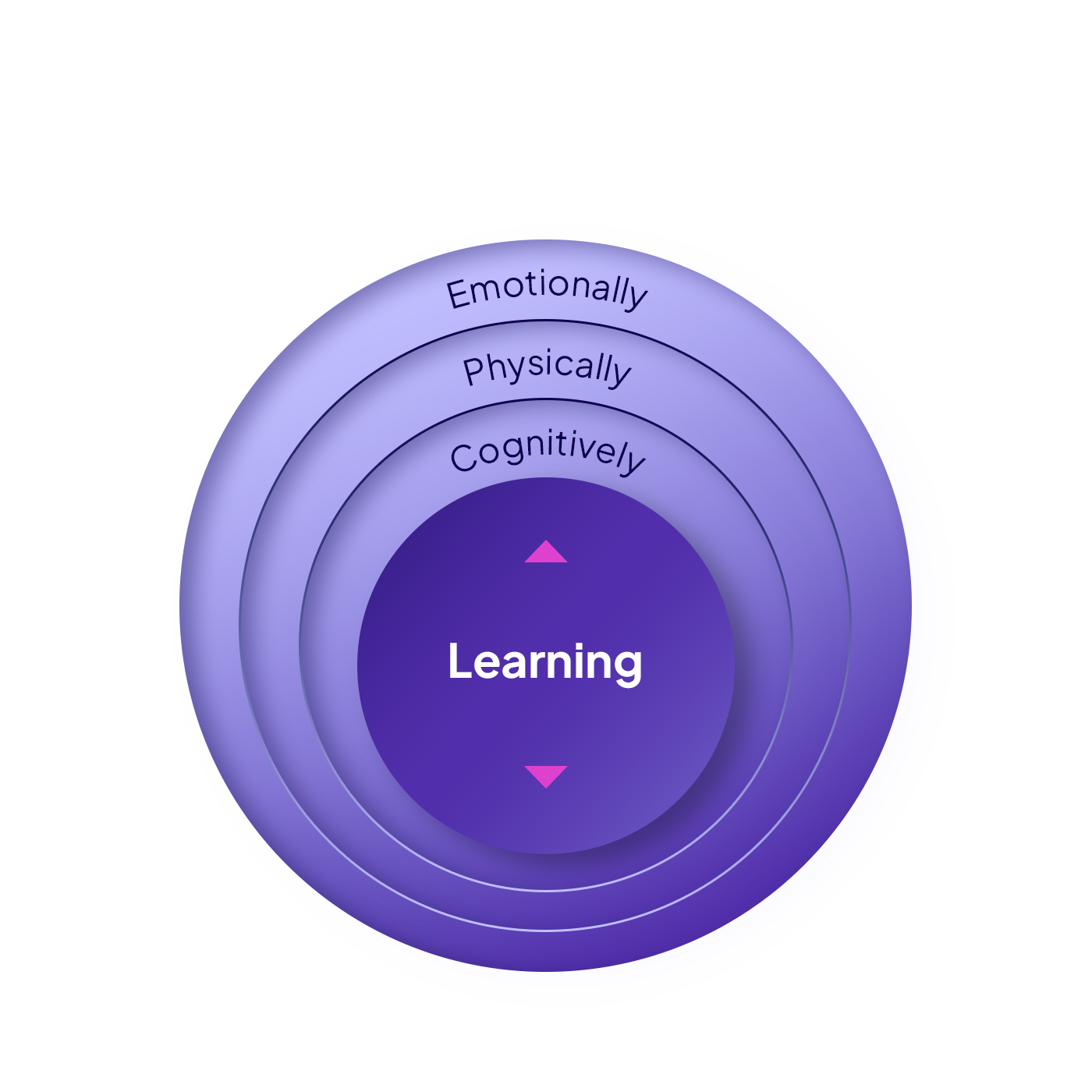 Learning even impacts us emotionally.