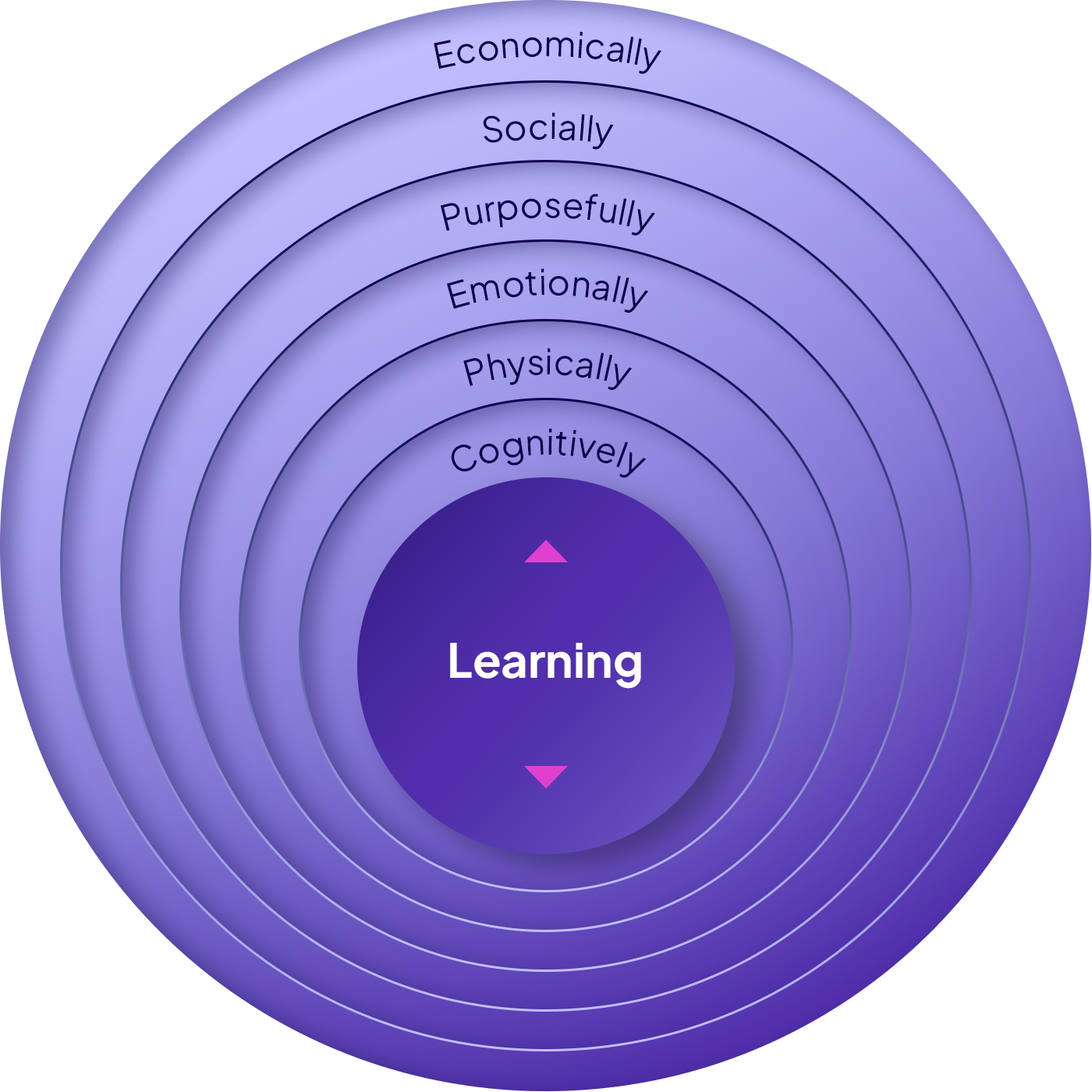 Not surprisingly, learning can also improve our career prospects.